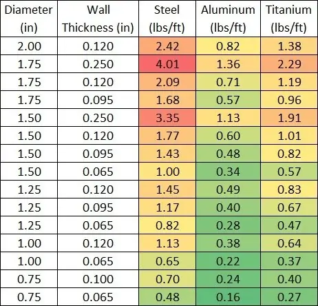 Material Weight Per Foot Table