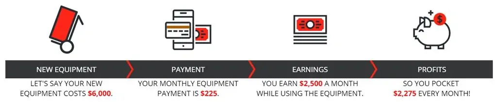 Let Your Equipment Pay For Itself