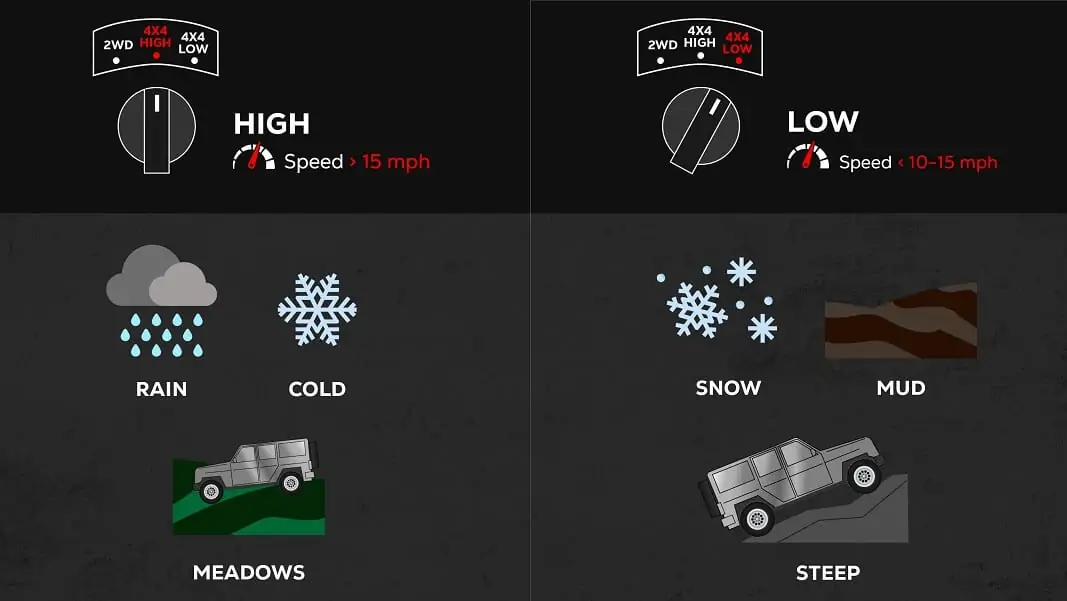 When do you use 4×4 High vs. Low