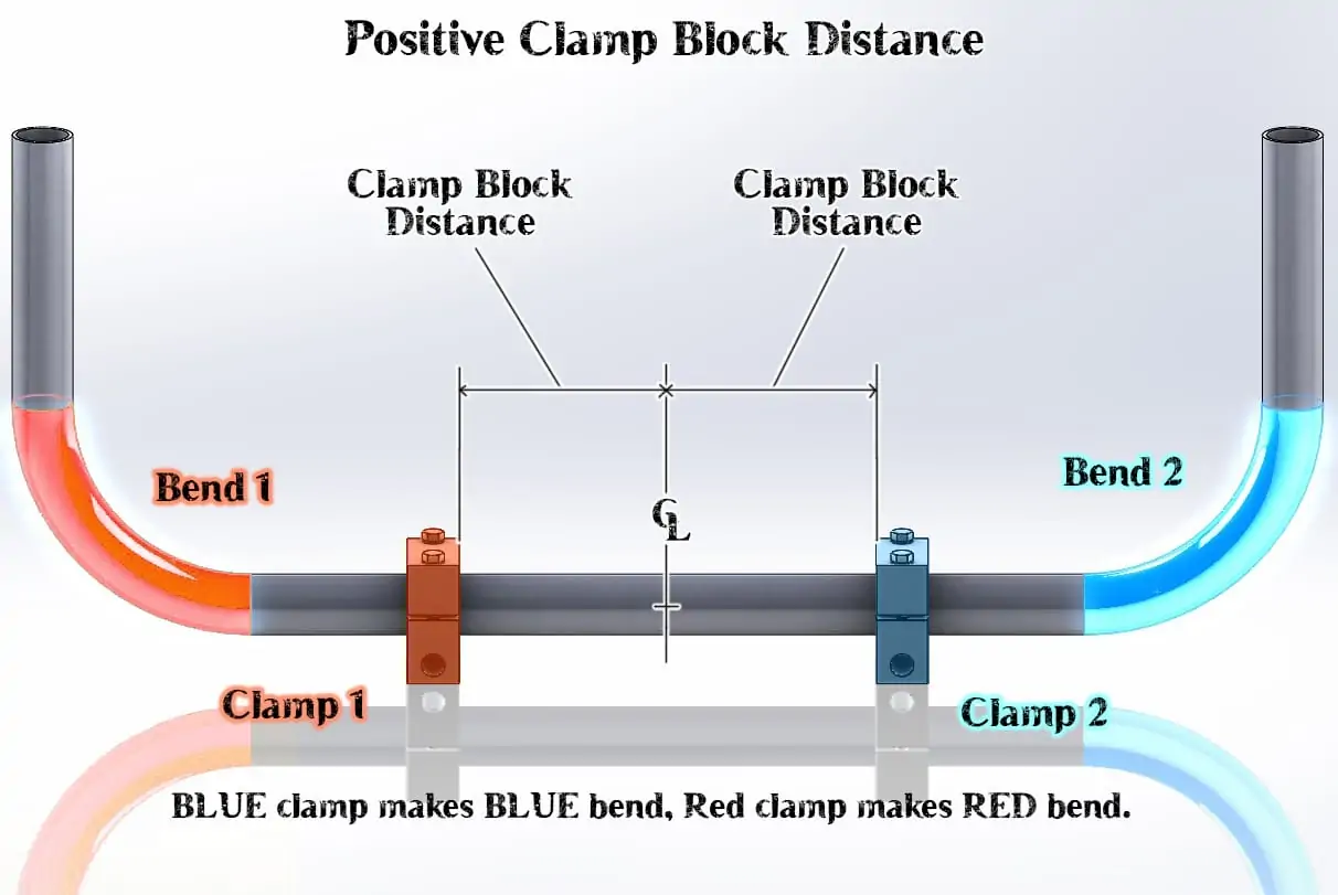 U bend (2 x 90 degree) Positive Clamp Block Distance