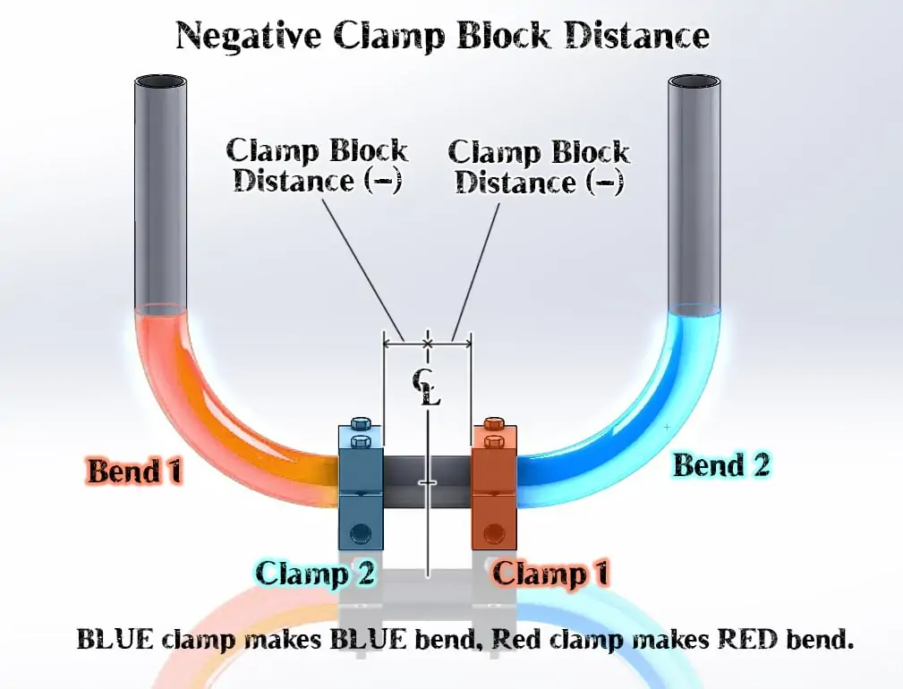 U bend (2 x 90 degree) Negative Clamp Block Distance